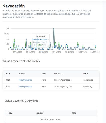 Gráfico de comportamiento de usuarios